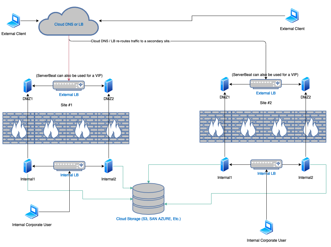 Crush10wiki High Availability